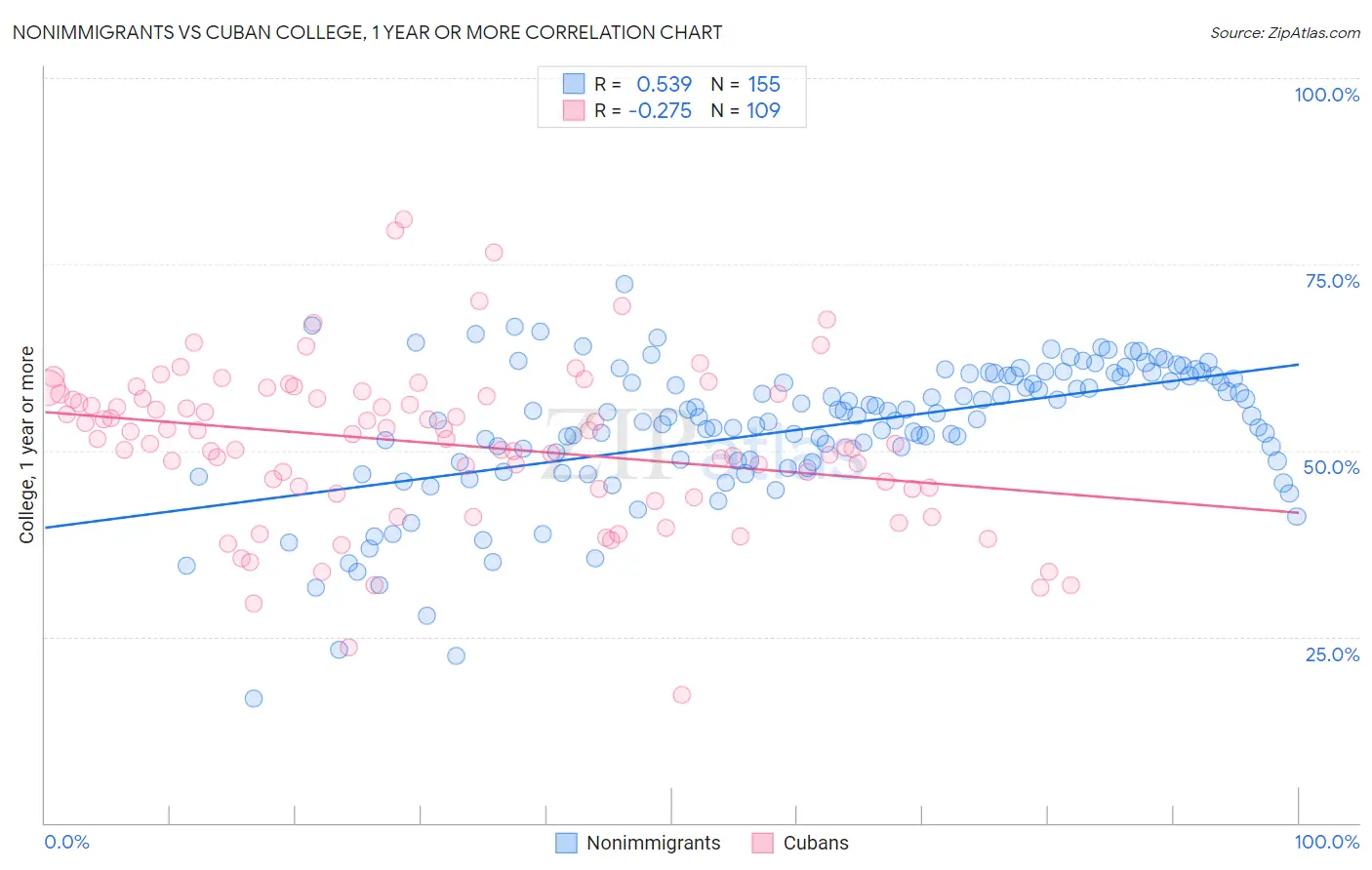 Nonimmigrants vs Cuban College, 1 year or more