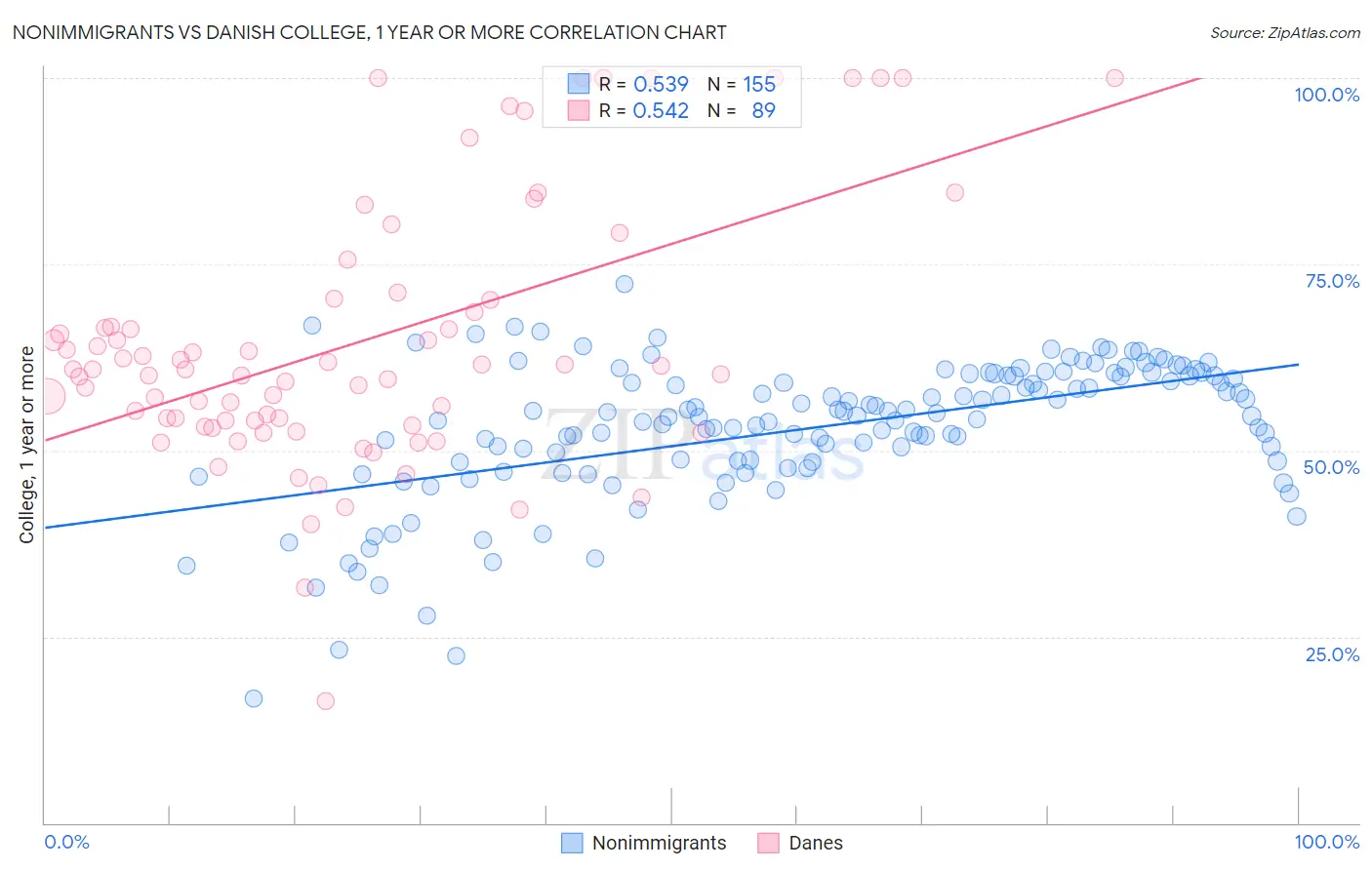 Nonimmigrants vs Danish College, 1 year or more