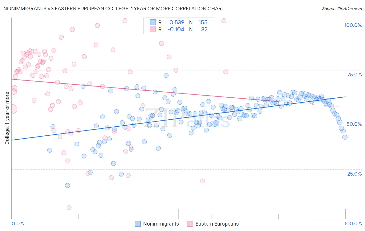 Nonimmigrants vs Eastern European College, 1 year or more