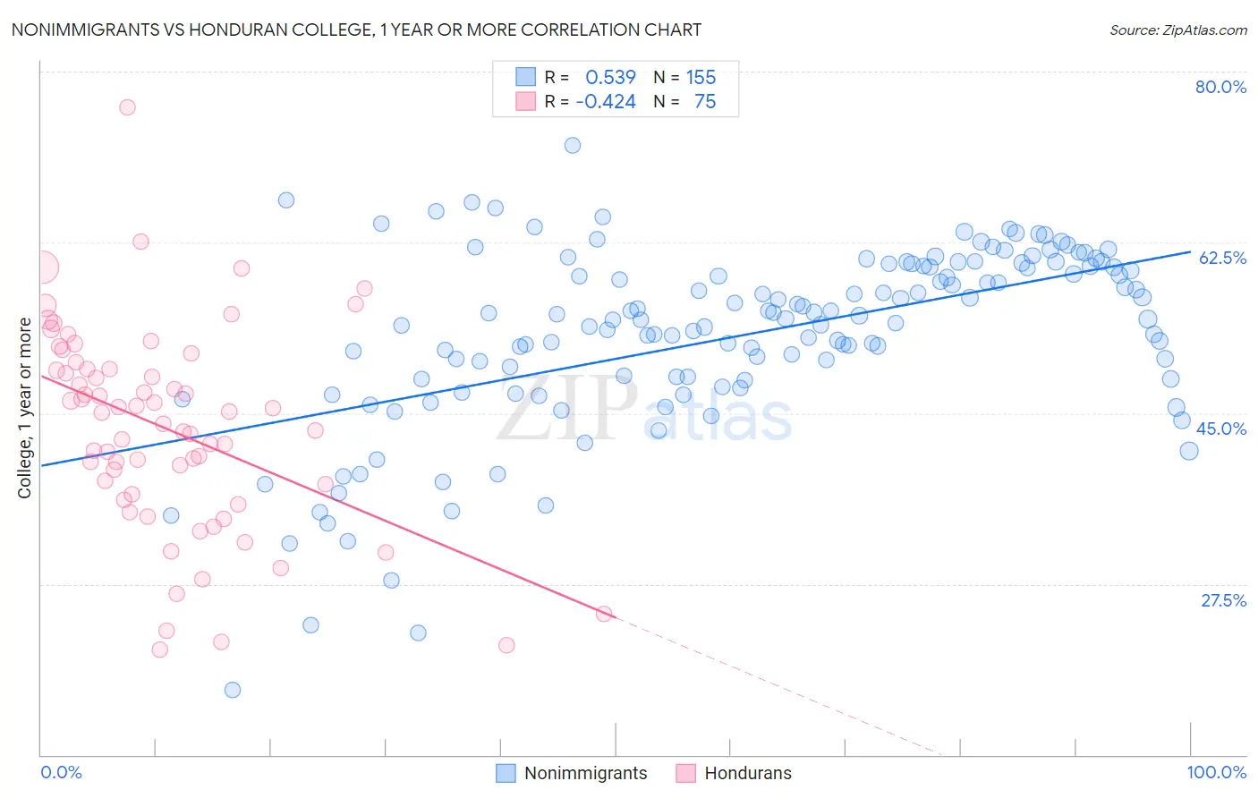 Nonimmigrants vs Honduran College, 1 year or more