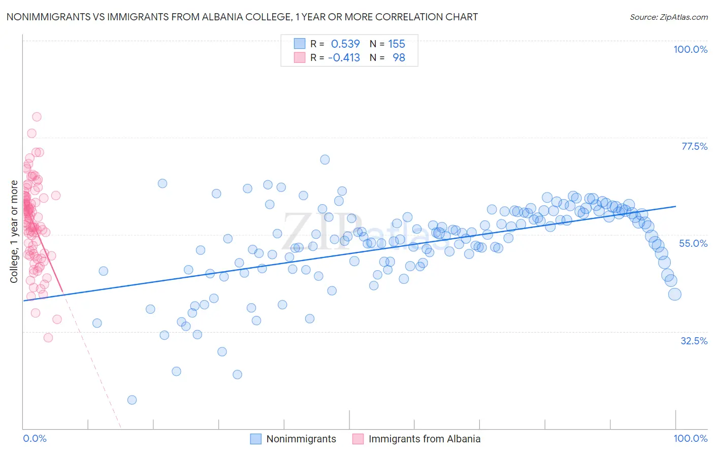 Nonimmigrants vs Immigrants from Albania College, 1 year or more