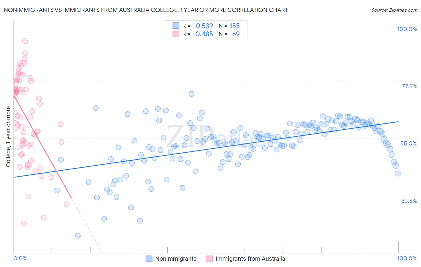 Nonimmigrants vs Immigrants from Australia College, 1 year or more