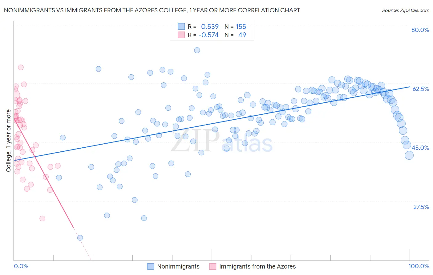 Nonimmigrants vs Immigrants from the Azores College, 1 year or more