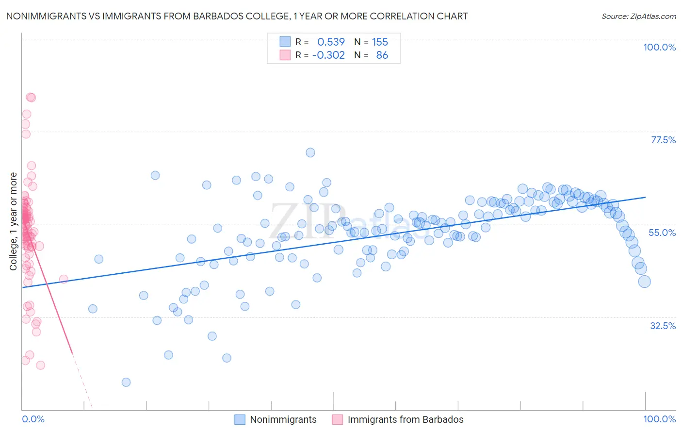 Nonimmigrants vs Immigrants from Barbados College, 1 year or more