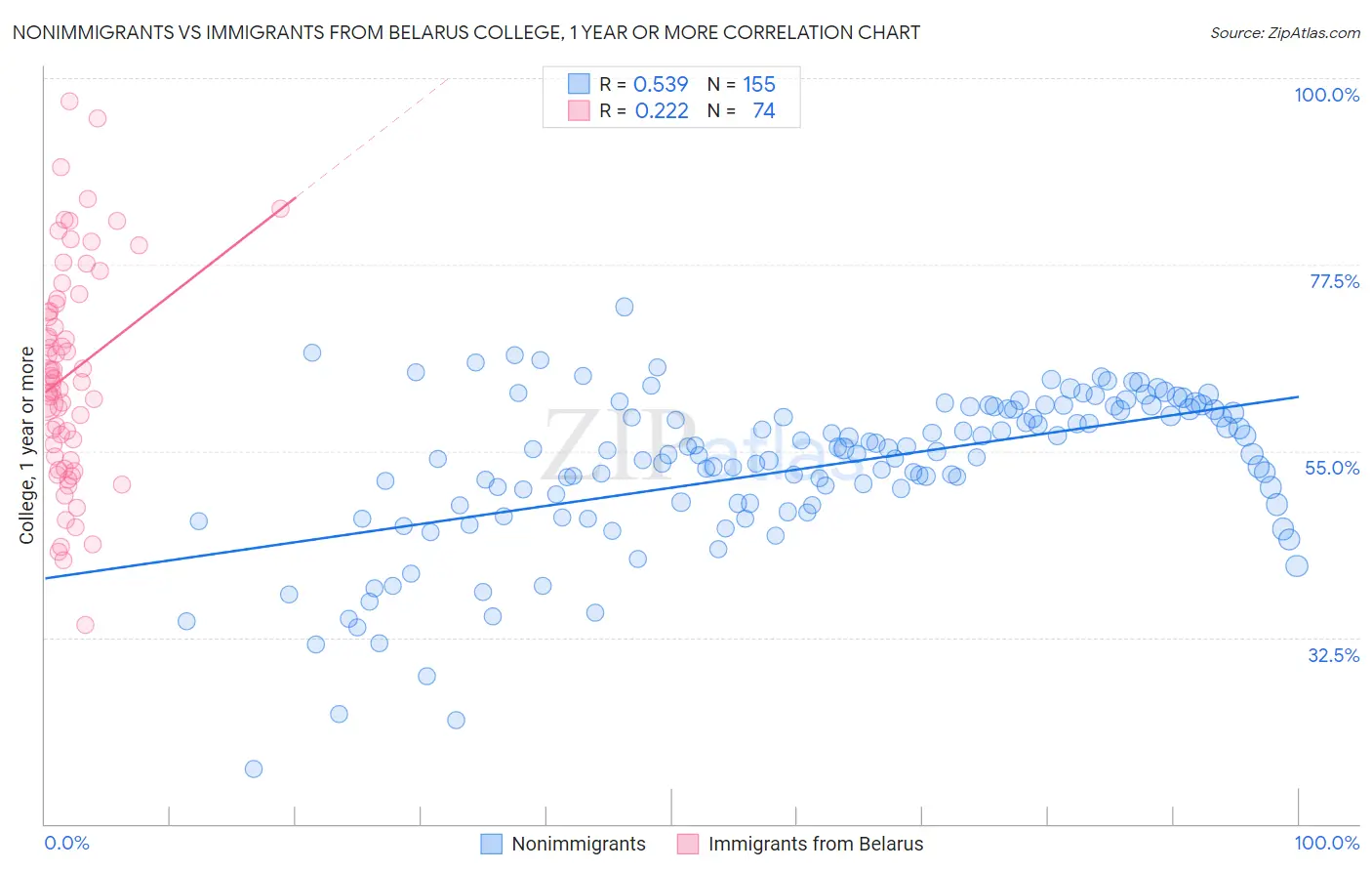 Nonimmigrants vs Immigrants from Belarus College, 1 year or more