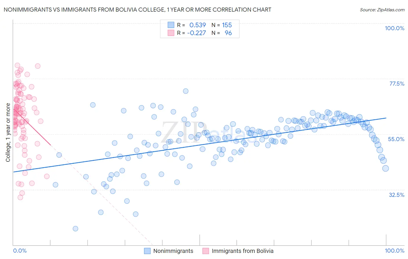 Nonimmigrants vs Immigrants from Bolivia College, 1 year or more