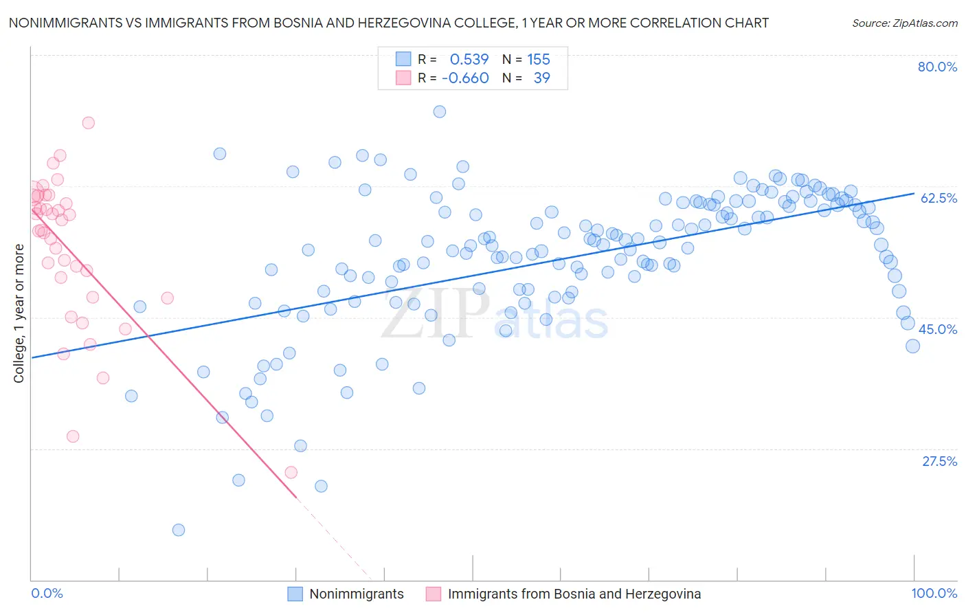 Nonimmigrants vs Immigrants from Bosnia and Herzegovina College, 1 year or more