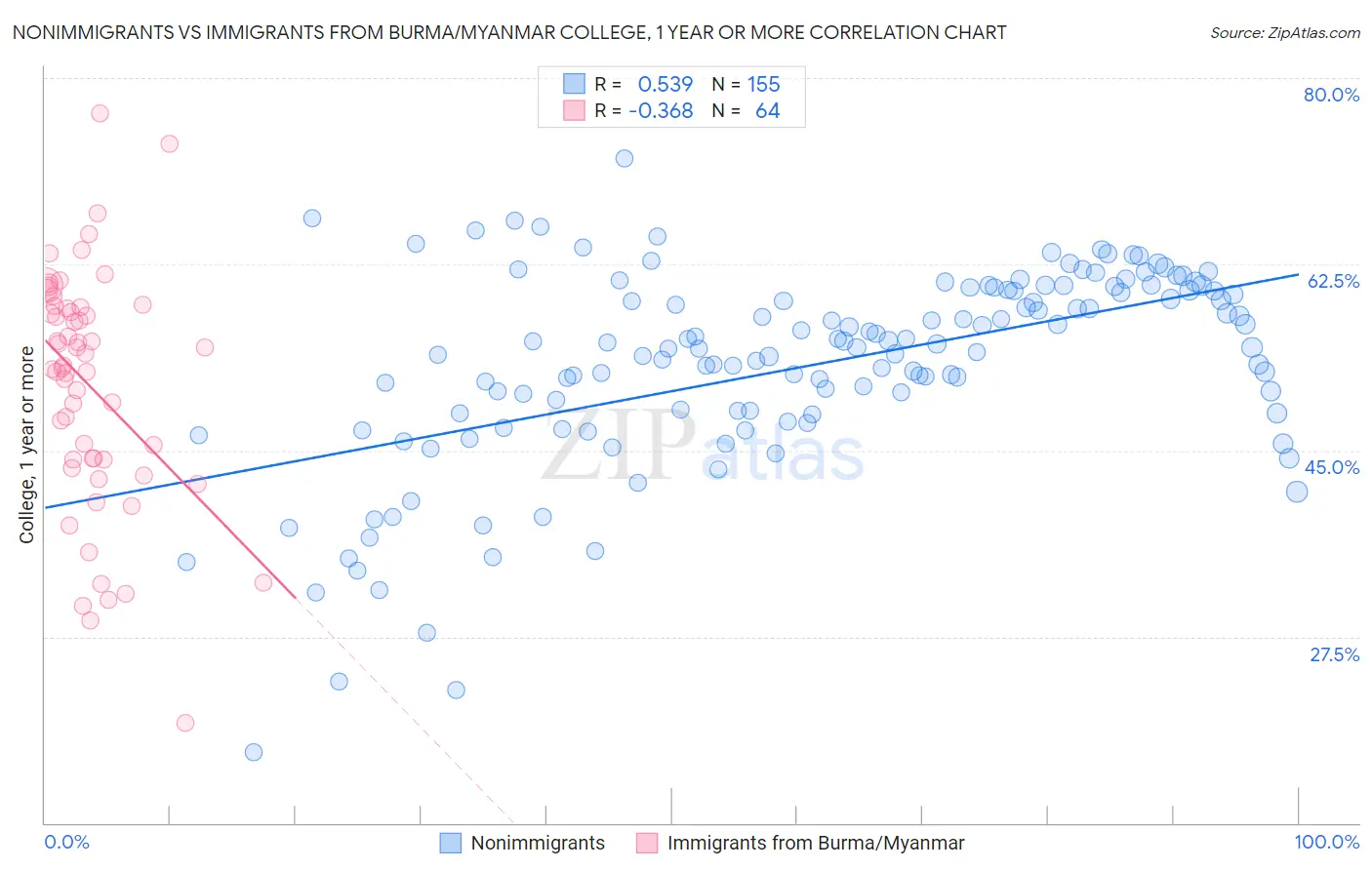 Nonimmigrants vs Immigrants from Burma/Myanmar College, 1 year or more