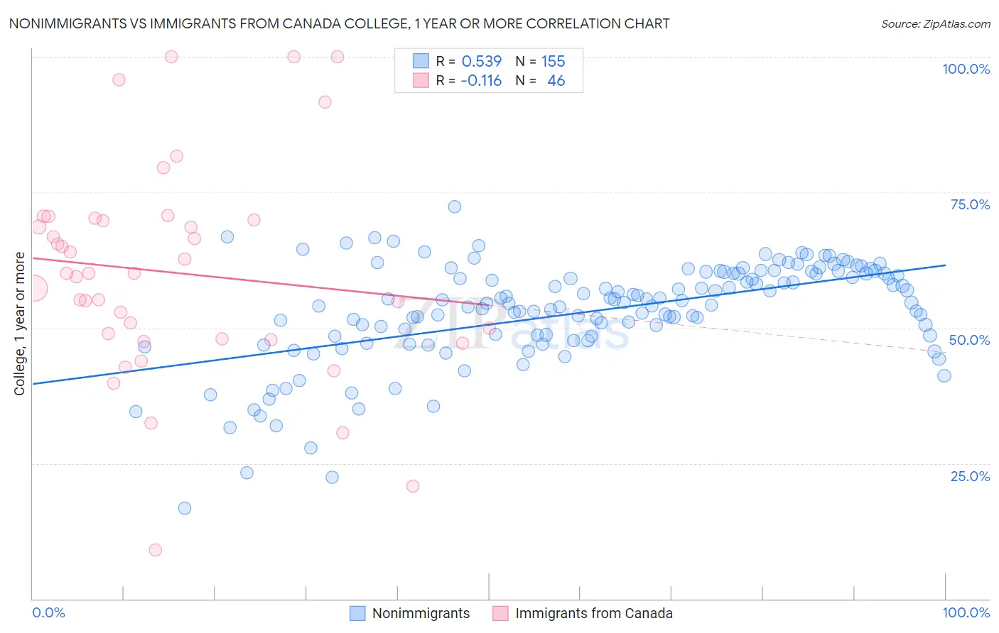 Nonimmigrants vs Immigrants from Canada College, 1 year or more