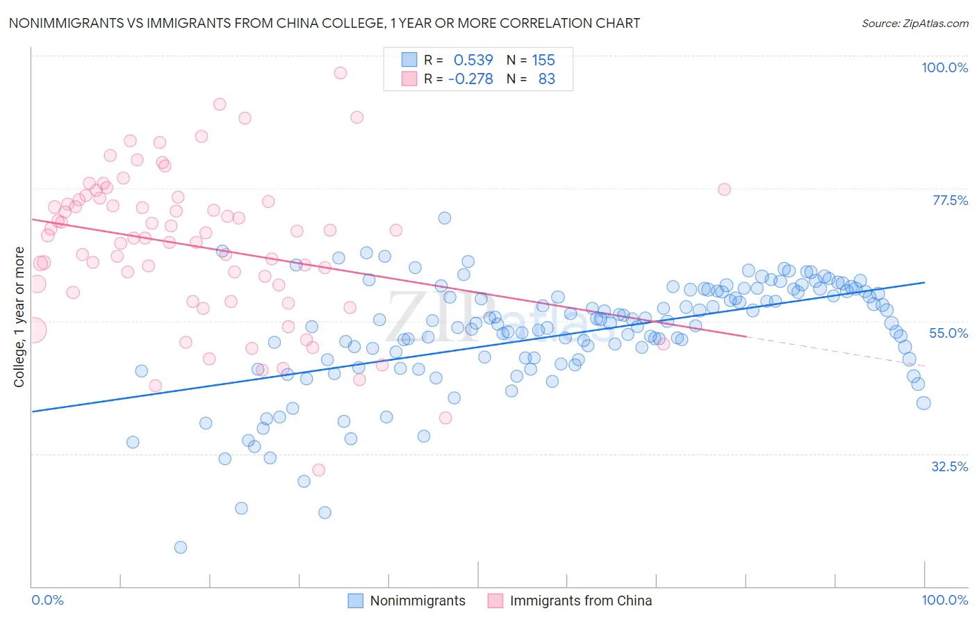 Nonimmigrants vs Immigrants from China College, 1 year or more