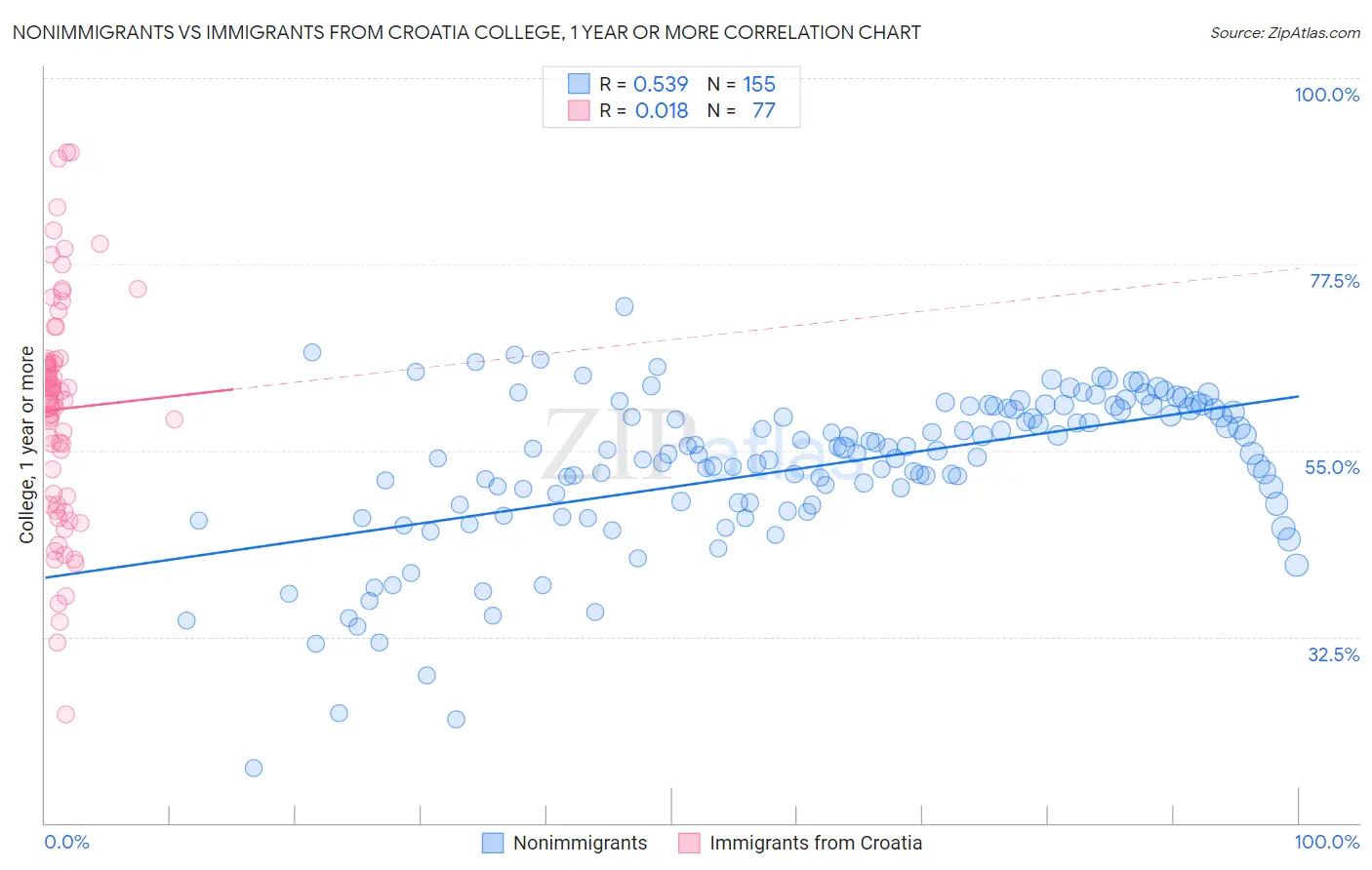 Nonimmigrants vs Immigrants from Croatia College, 1 year or more