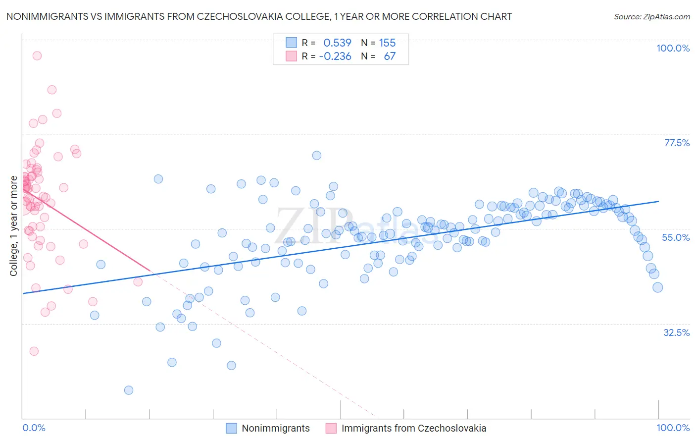 Nonimmigrants vs Immigrants from Czechoslovakia College, 1 year or more