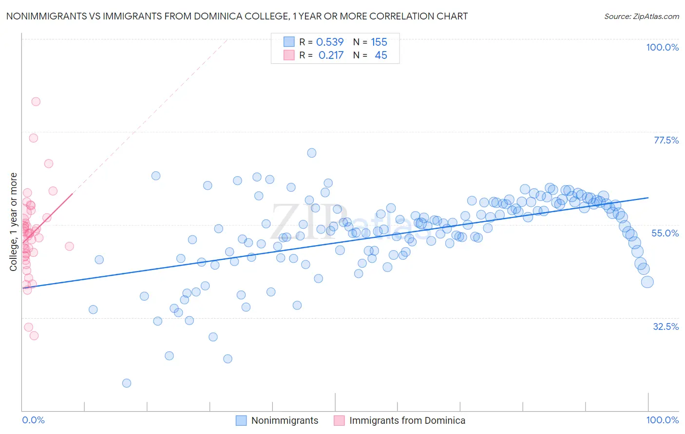 Nonimmigrants vs Immigrants from Dominica College, 1 year or more