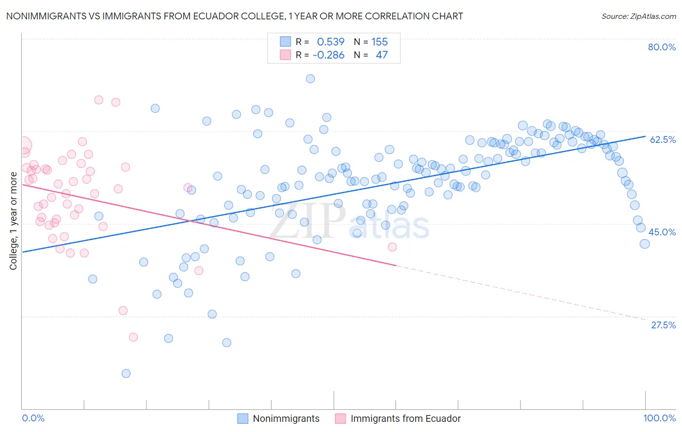 Nonimmigrants vs Immigrants from Ecuador College, 1 year or more