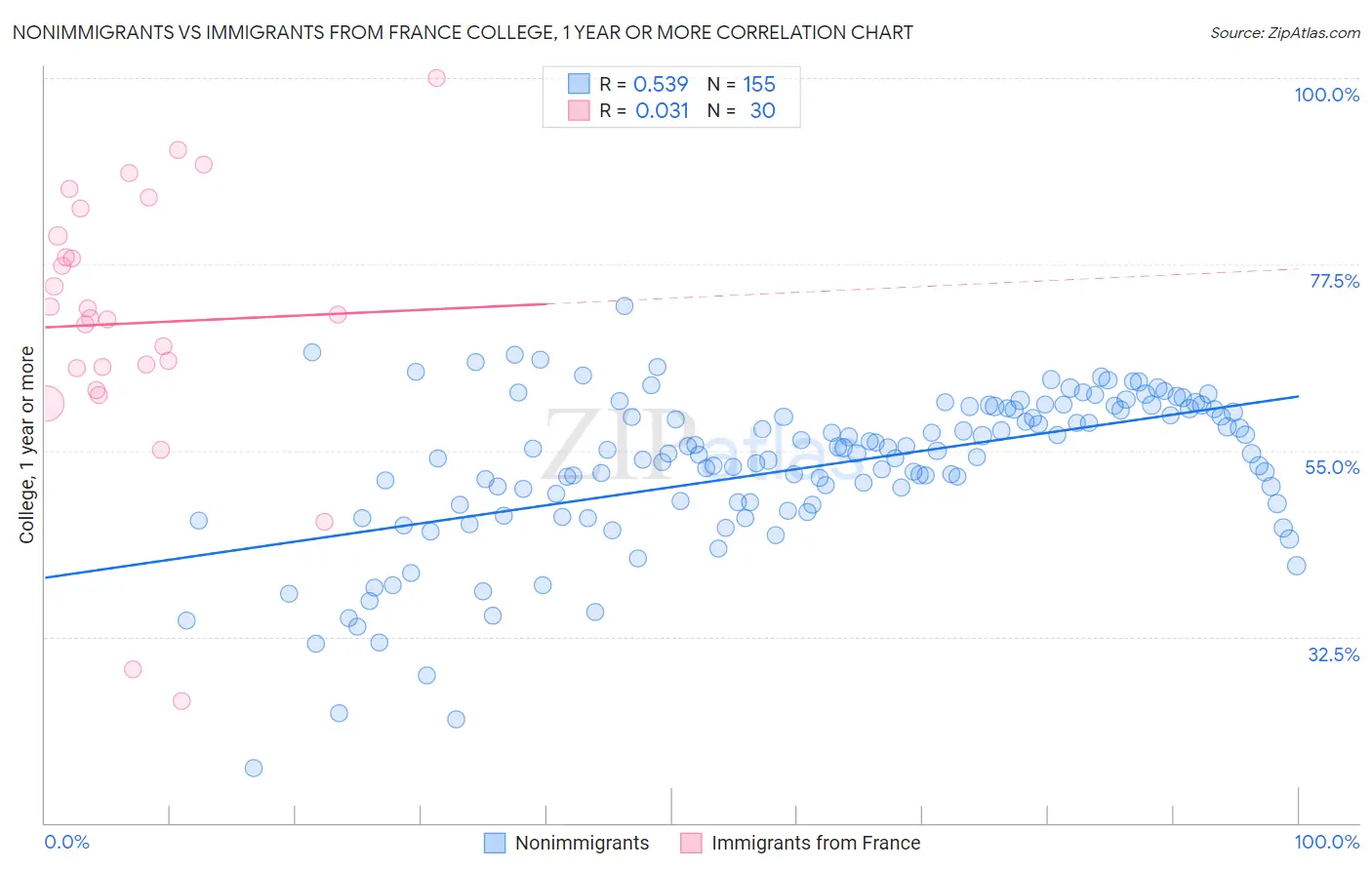 Nonimmigrants vs Immigrants from France College, 1 year or more