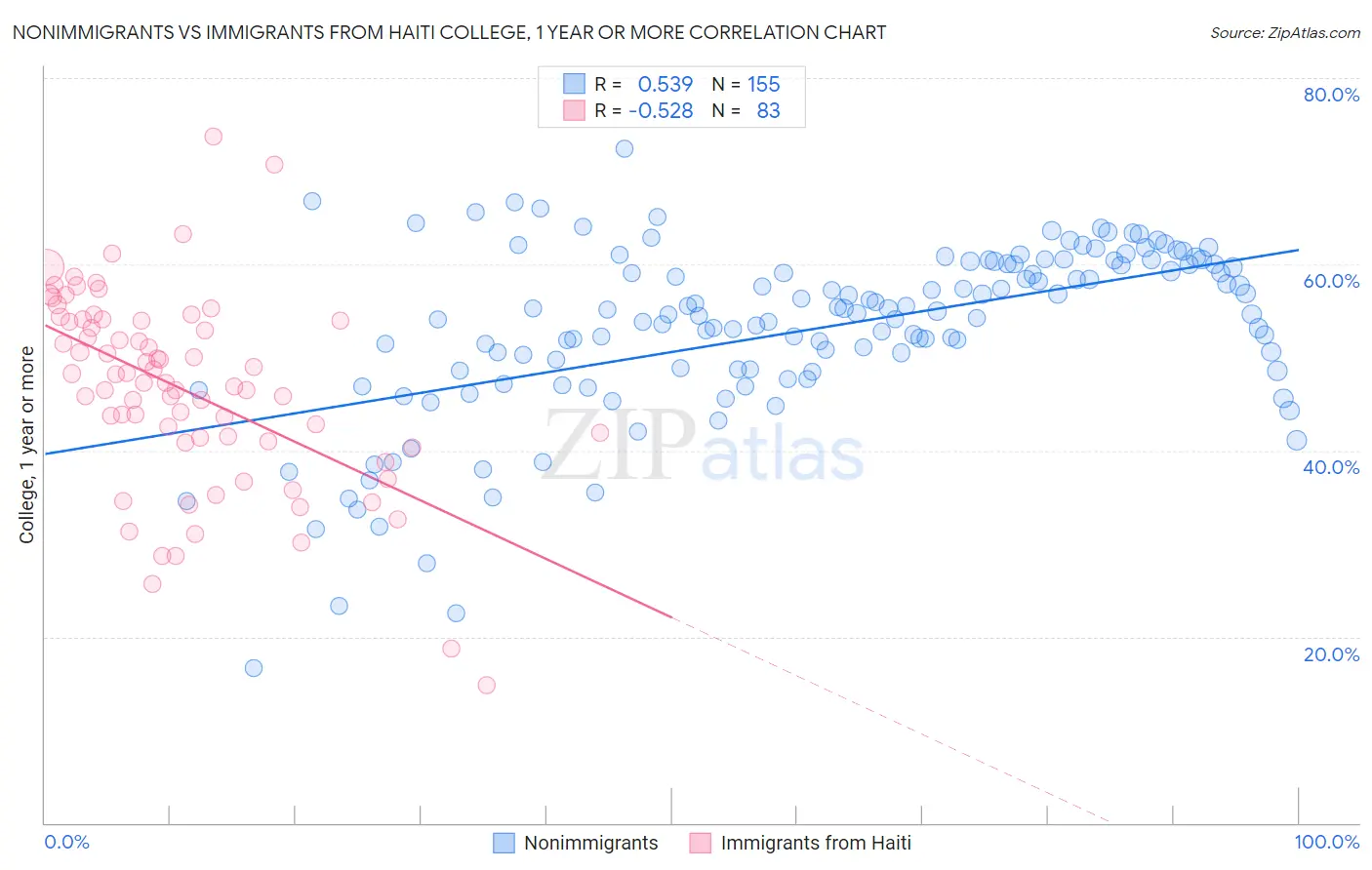 Nonimmigrants vs Immigrants from Haiti College, 1 year or more