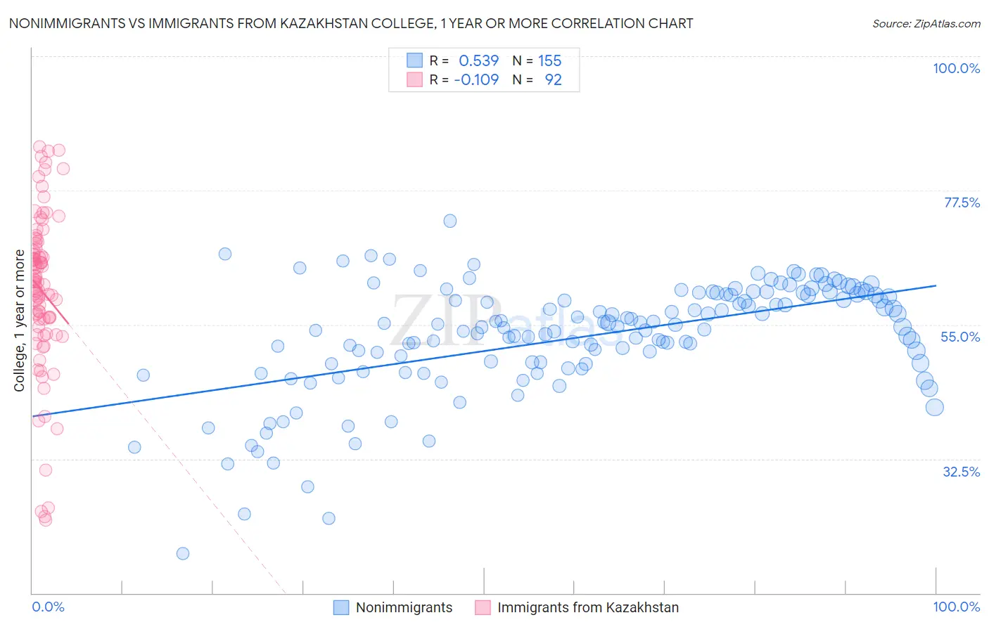 Nonimmigrants vs Immigrants from Kazakhstan College, 1 year or more