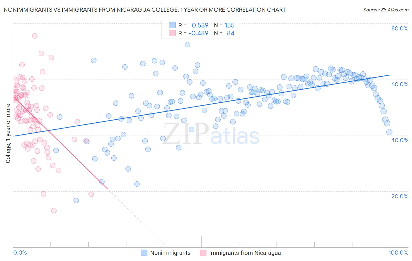 Nonimmigrants vs Immigrants from Nicaragua College, 1 year or more