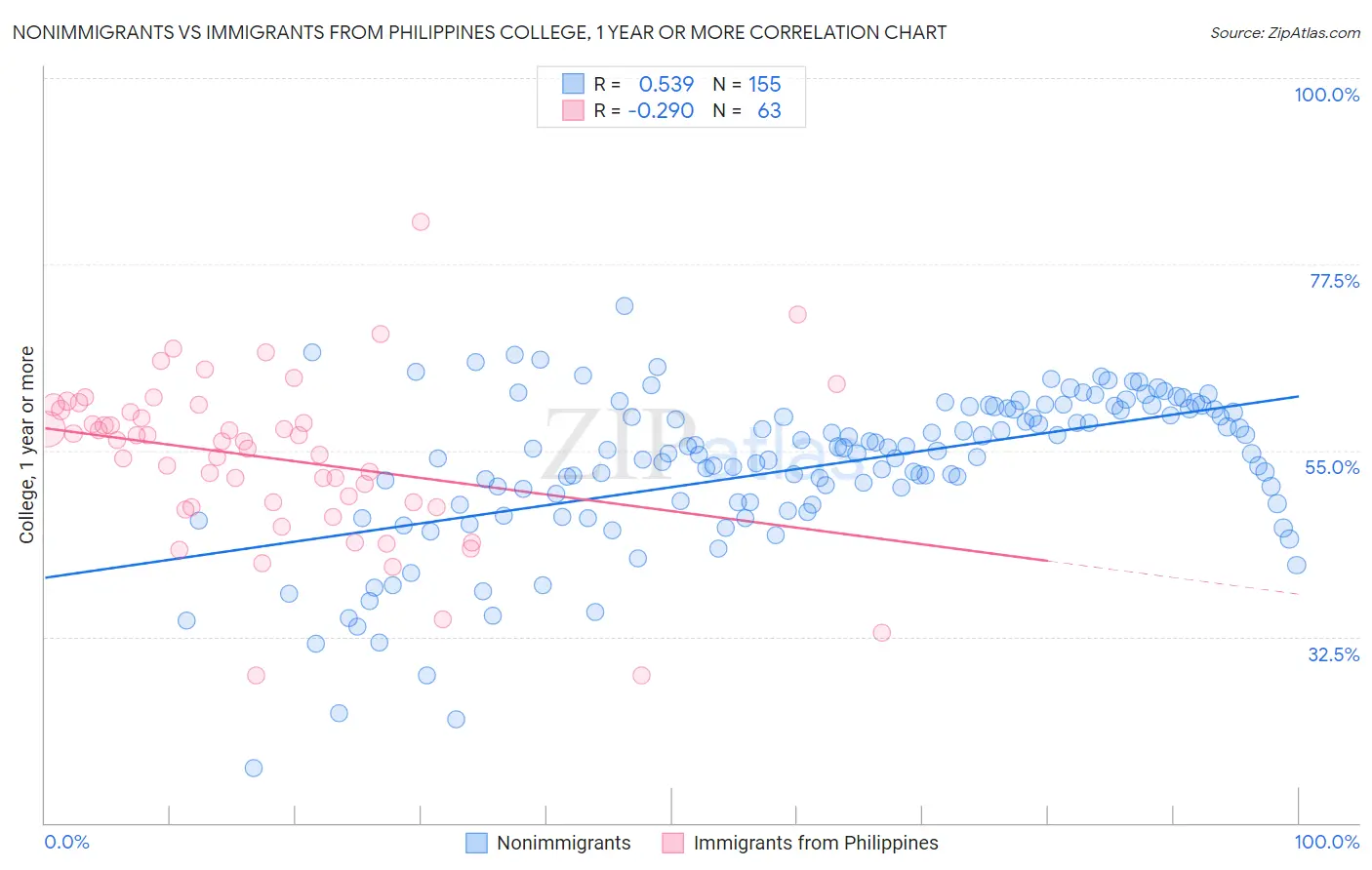 Nonimmigrants vs Immigrants from Philippines College, 1 year or more