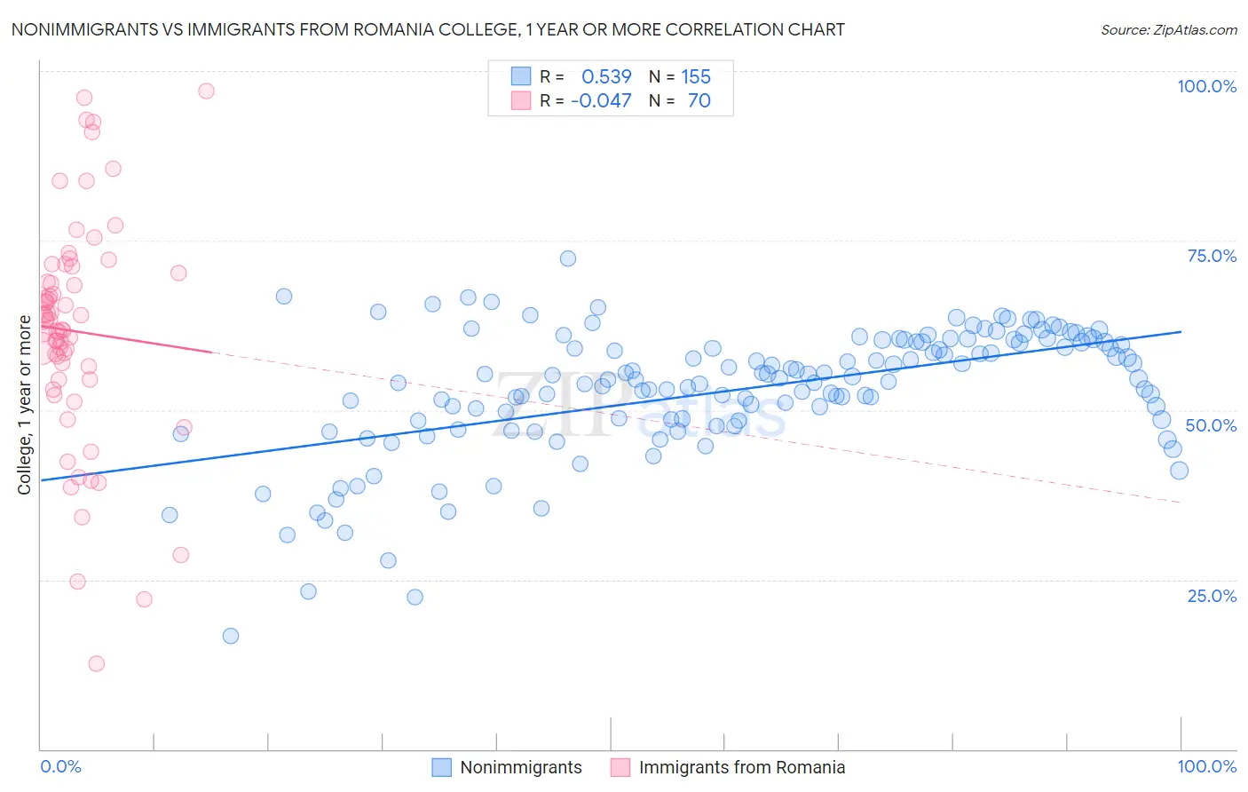 Nonimmigrants vs Immigrants from Romania College, 1 year or more