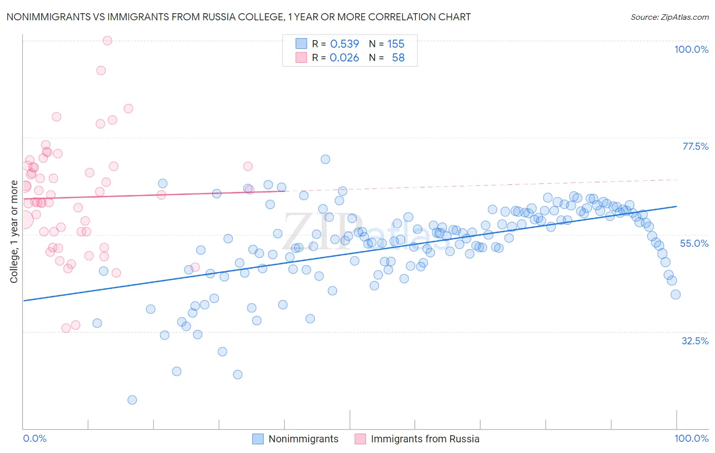 Nonimmigrants vs Immigrants from Russia College, 1 year or more