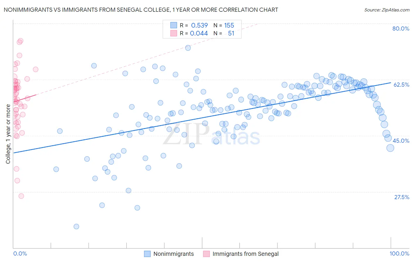 Nonimmigrants vs Immigrants from Senegal College, 1 year or more