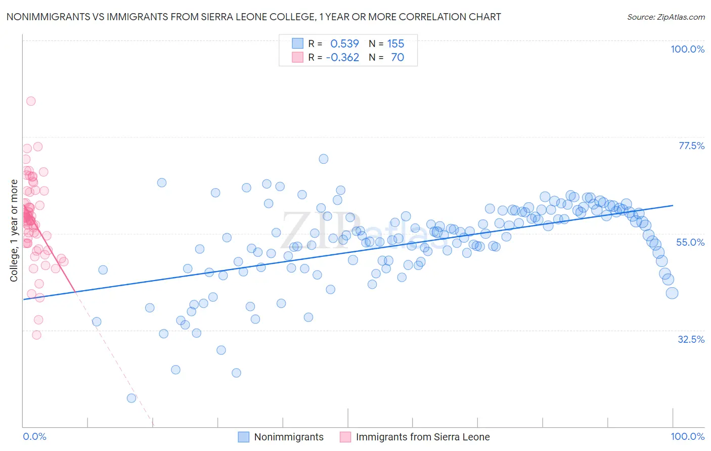 Nonimmigrants vs Immigrants from Sierra Leone College, 1 year or more