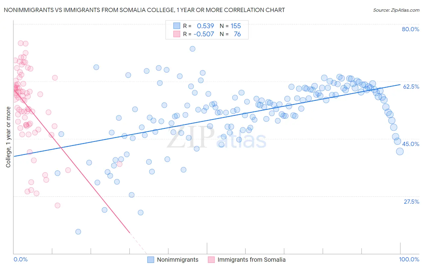 Nonimmigrants vs Immigrants from Somalia College, 1 year or more
