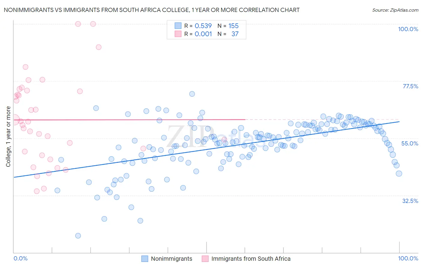 Nonimmigrants vs Immigrants from South Africa College, 1 year or more