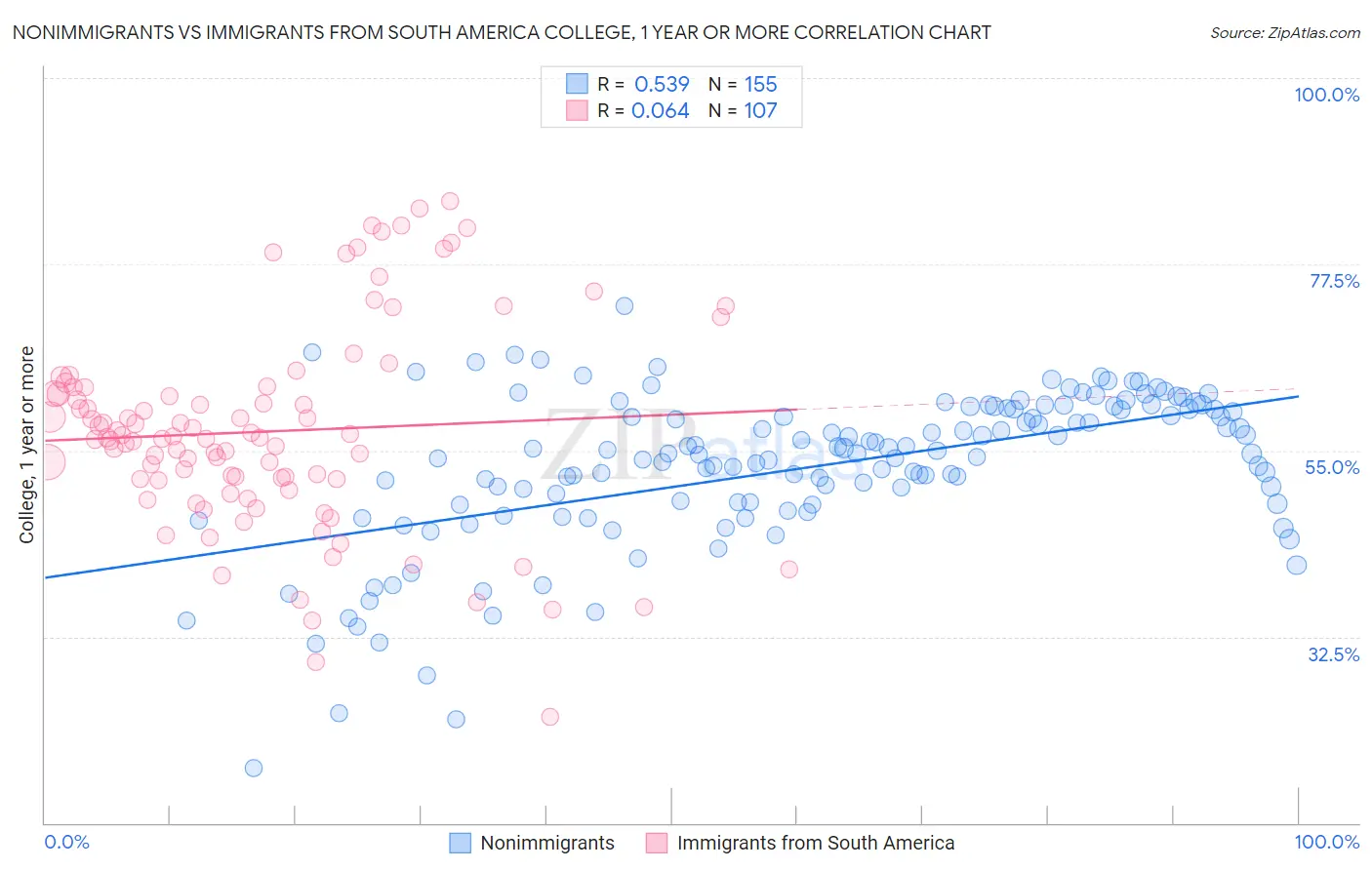 Nonimmigrants vs Immigrants from South America College, 1 year or more