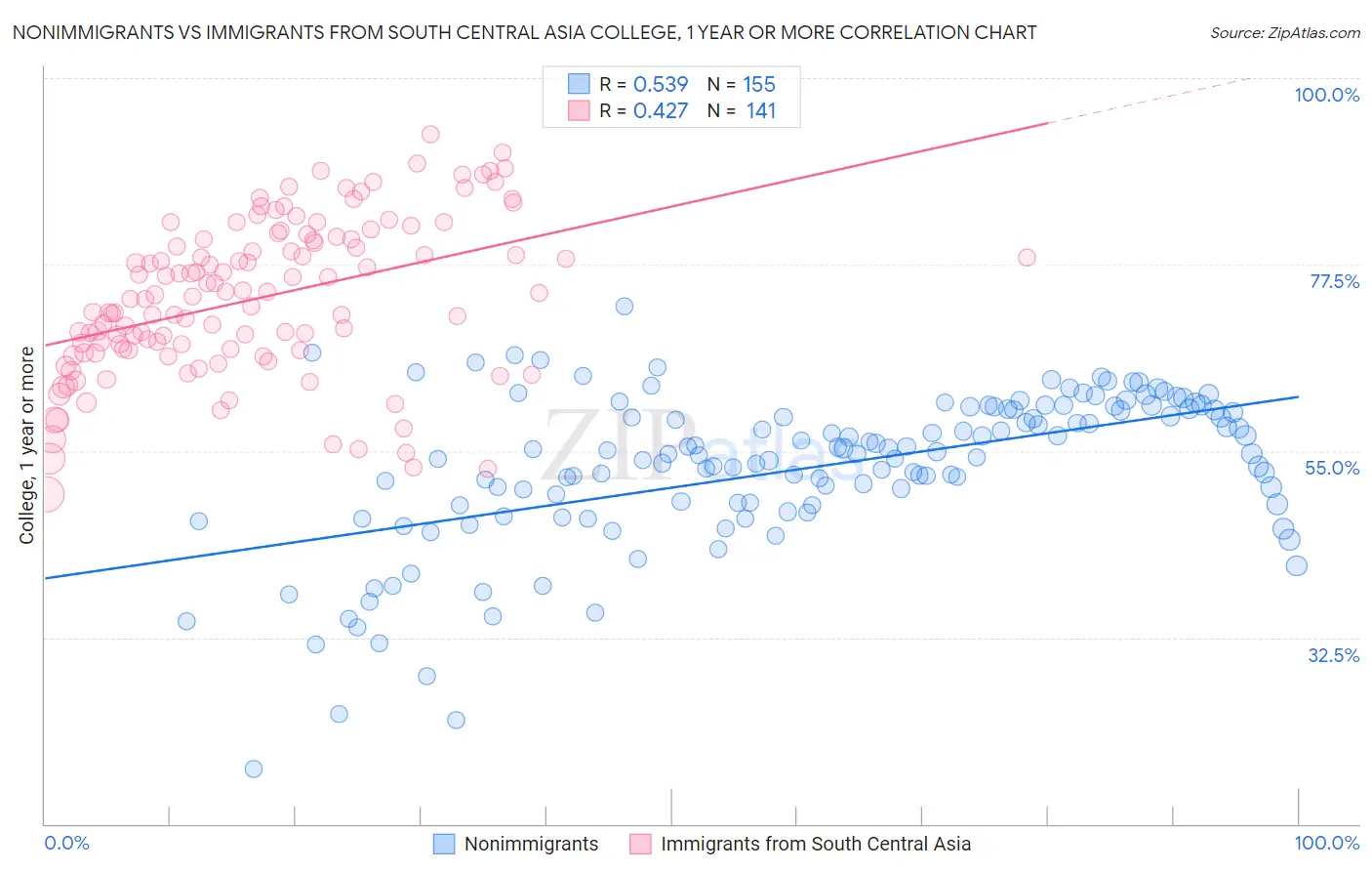 Nonimmigrants vs Immigrants from South Central Asia College, 1 year or more