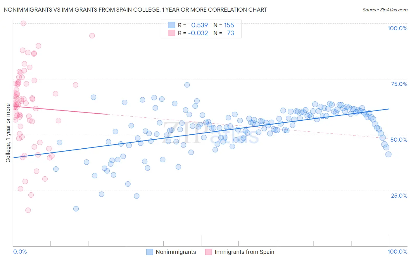 Nonimmigrants vs Immigrants from Spain College, 1 year or more