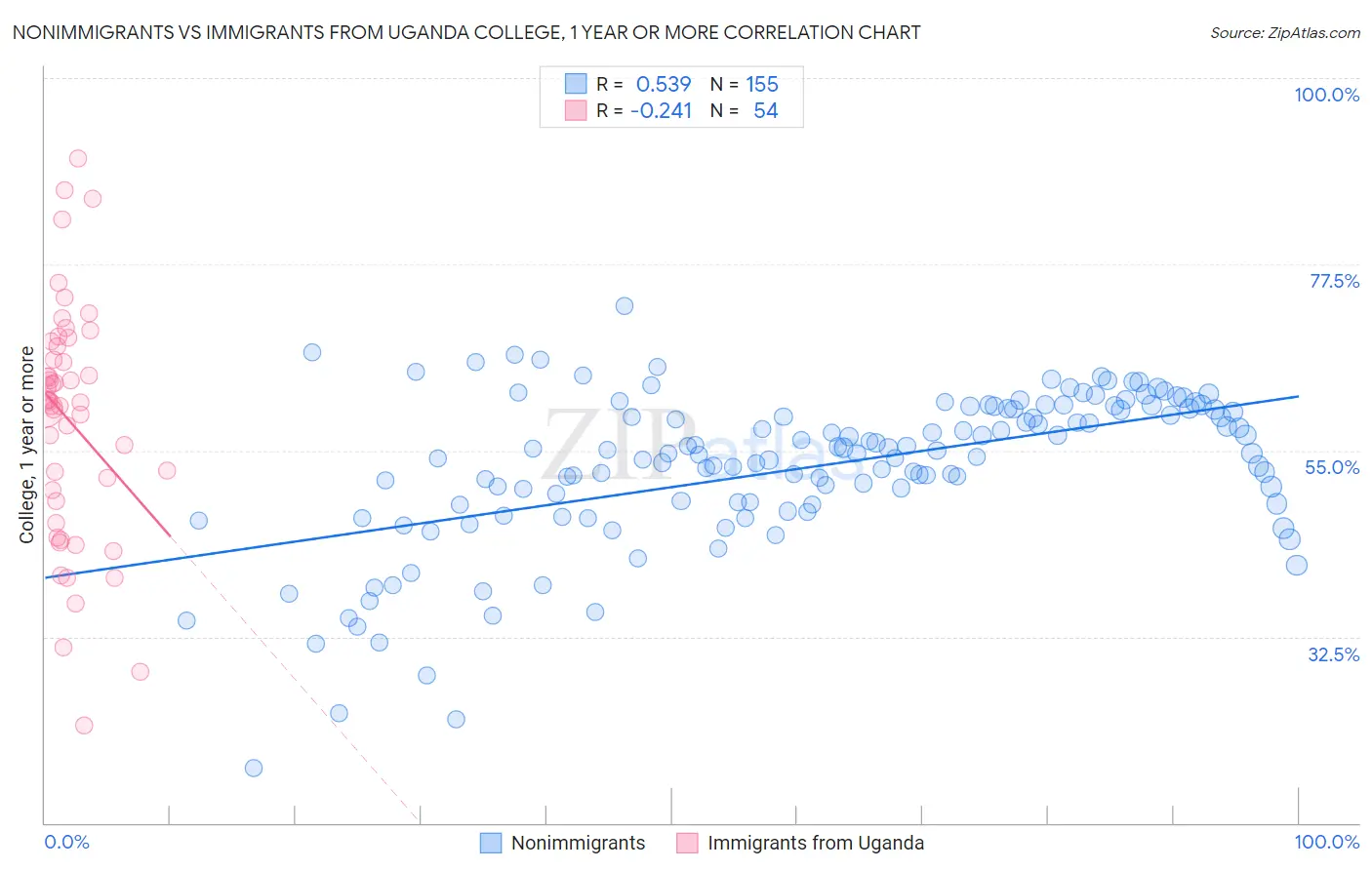 Nonimmigrants vs Immigrants from Uganda College, 1 year or more