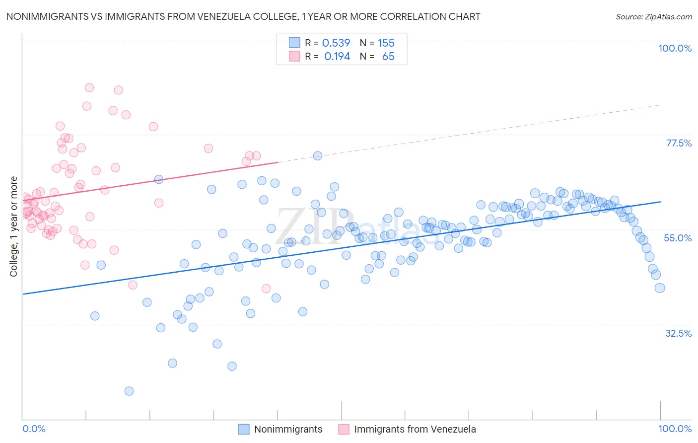 Nonimmigrants vs Immigrants from Venezuela College, 1 year or more