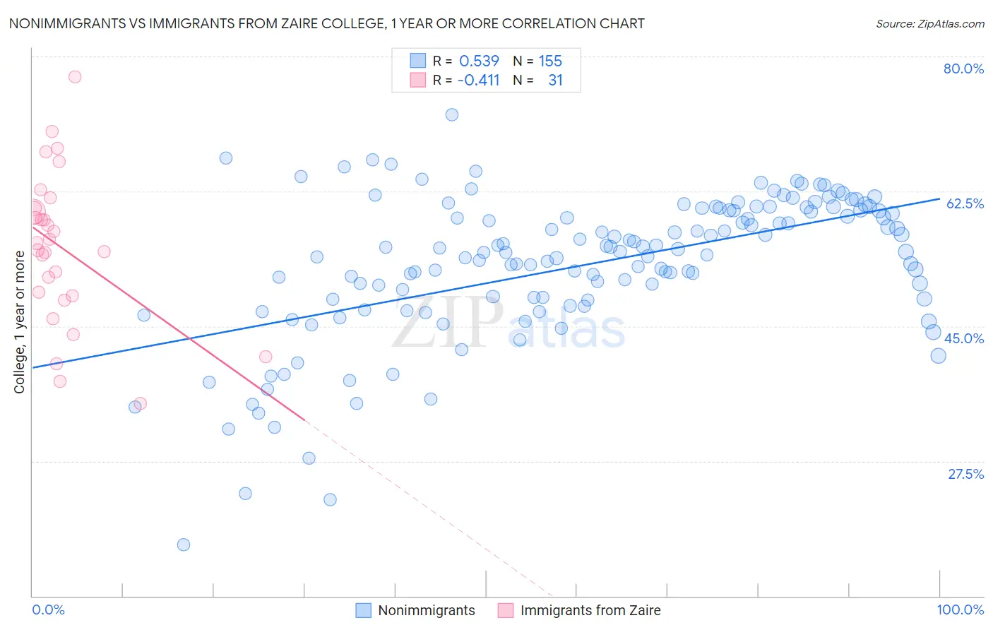 Nonimmigrants vs Immigrants from Zaire College, 1 year or more