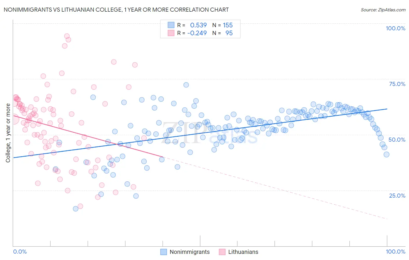 Nonimmigrants vs Lithuanian College, 1 year or more