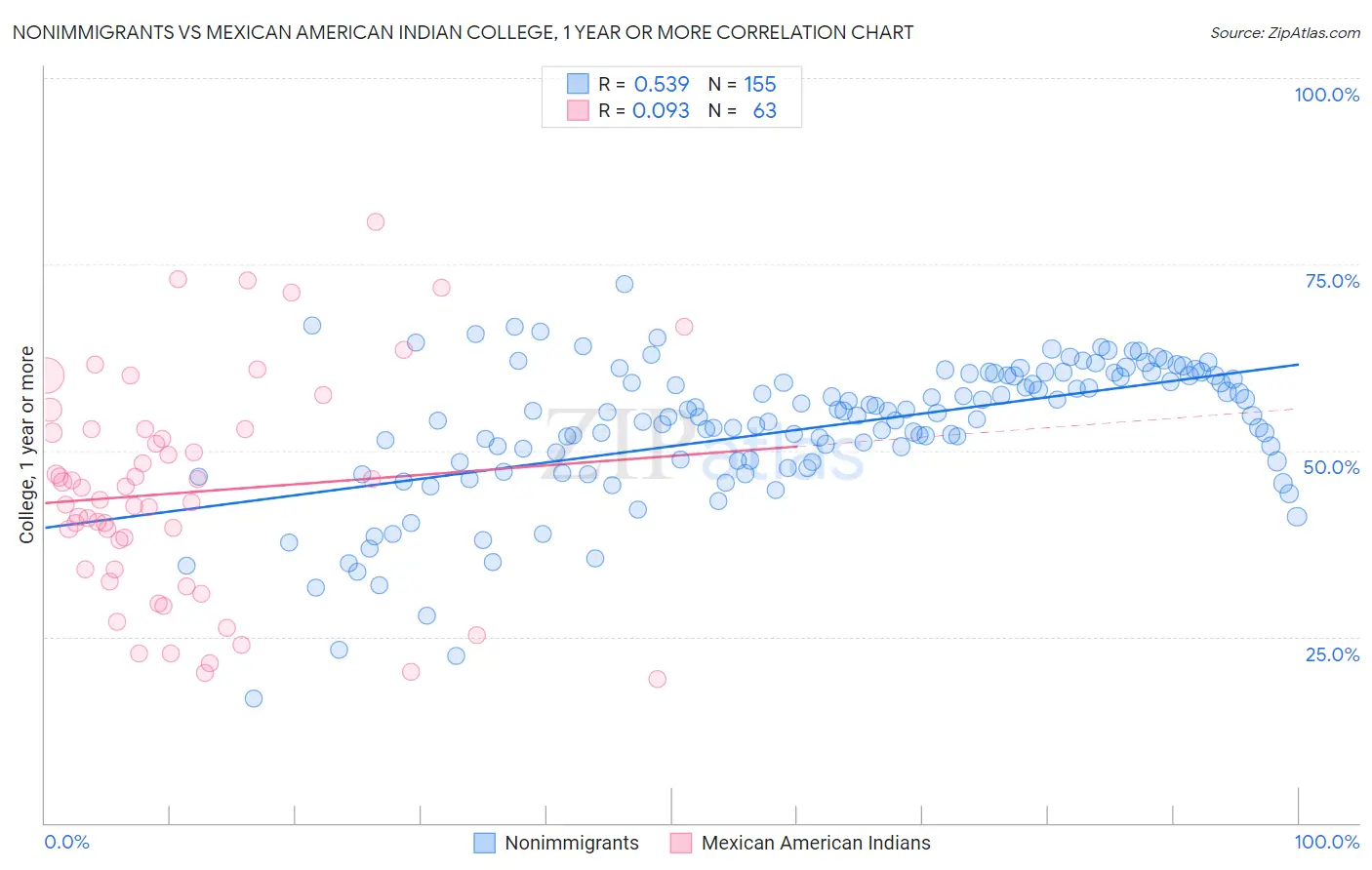 Nonimmigrants vs Mexican American Indian College, 1 year or more