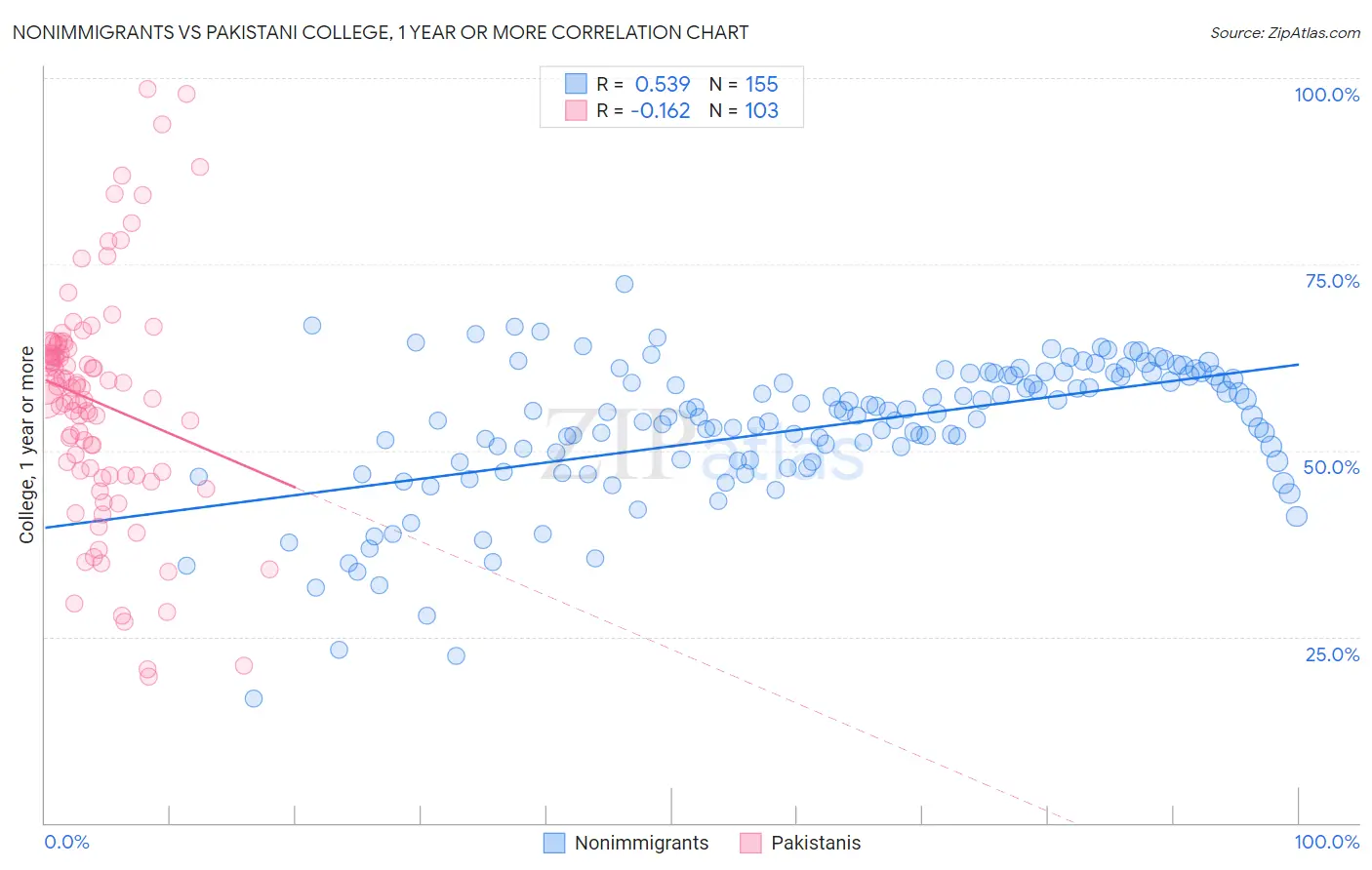 Nonimmigrants vs Pakistani College, 1 year or more