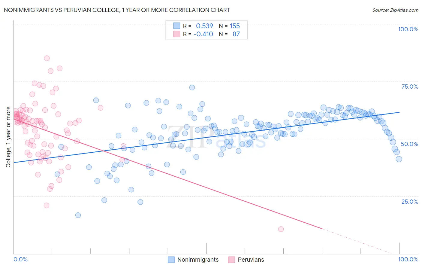 Nonimmigrants vs Peruvian College, 1 year or more