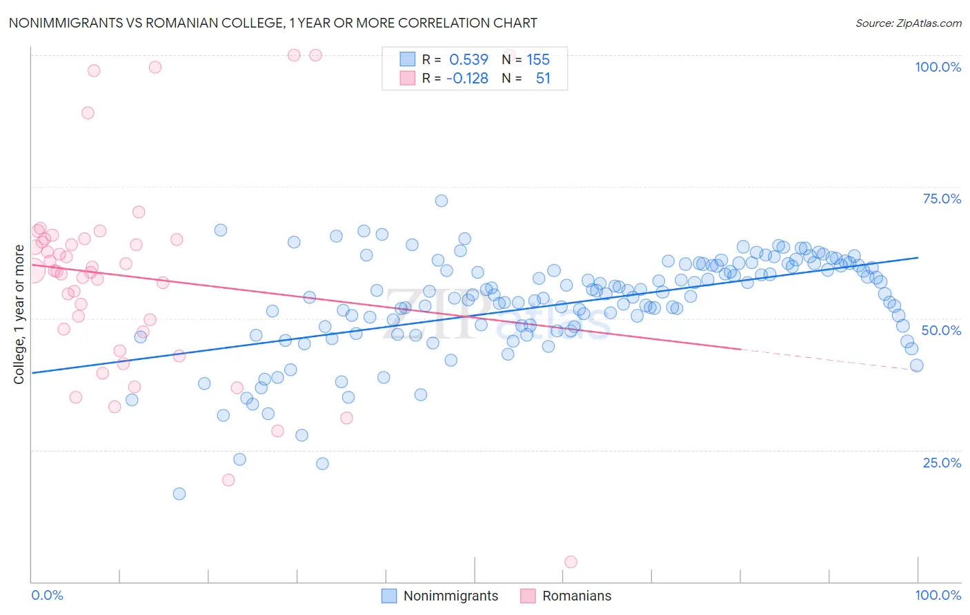 Nonimmigrants vs Romanian College, 1 year or more