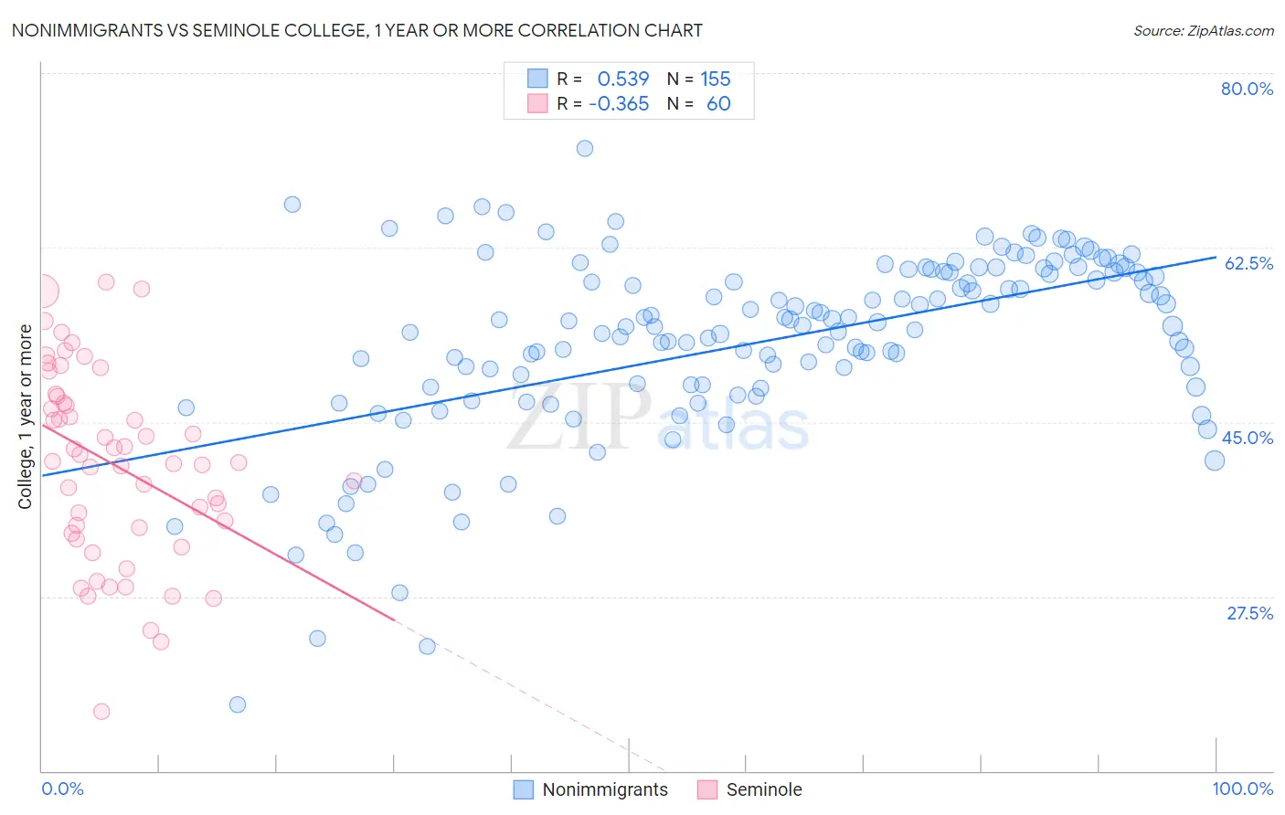 Nonimmigrants vs Seminole College, 1 year or more