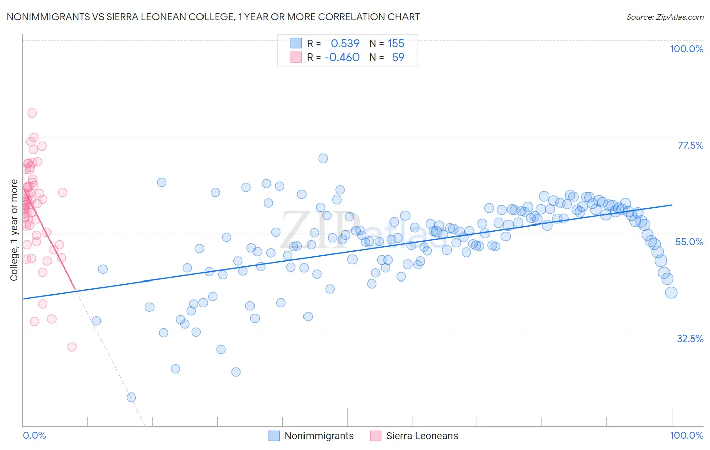 Nonimmigrants vs Sierra Leonean College, 1 year or more