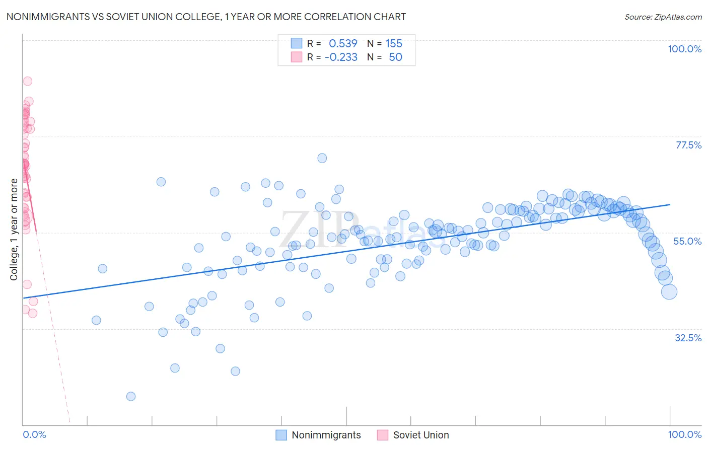 Nonimmigrants vs Soviet Union College, 1 year or more