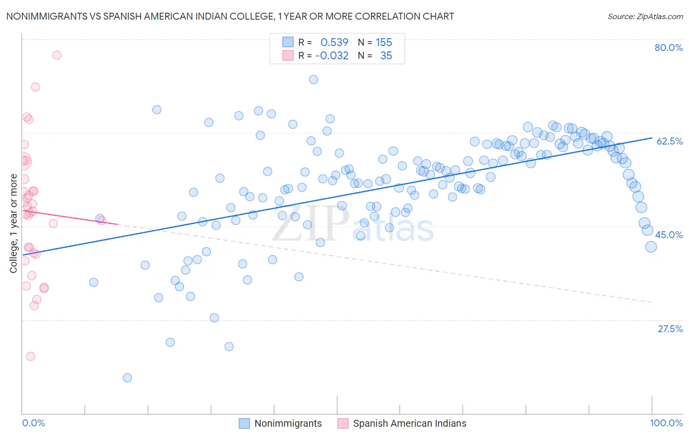 Nonimmigrants vs Spanish American Indian College, 1 year or more