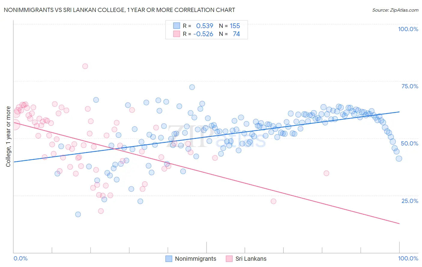 Nonimmigrants vs Sri Lankan College, 1 year or more