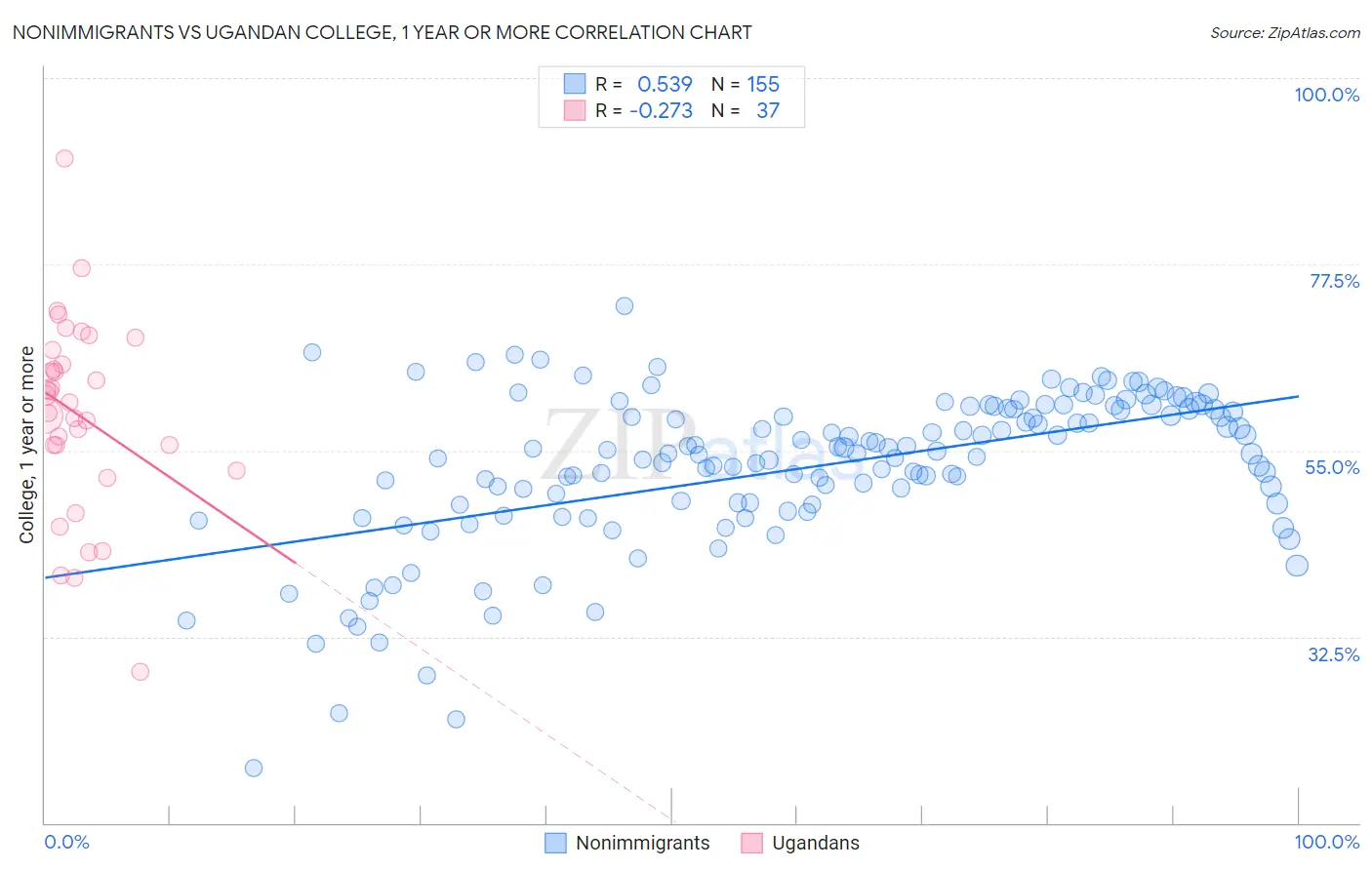 Nonimmigrants vs Ugandan College, 1 year or more