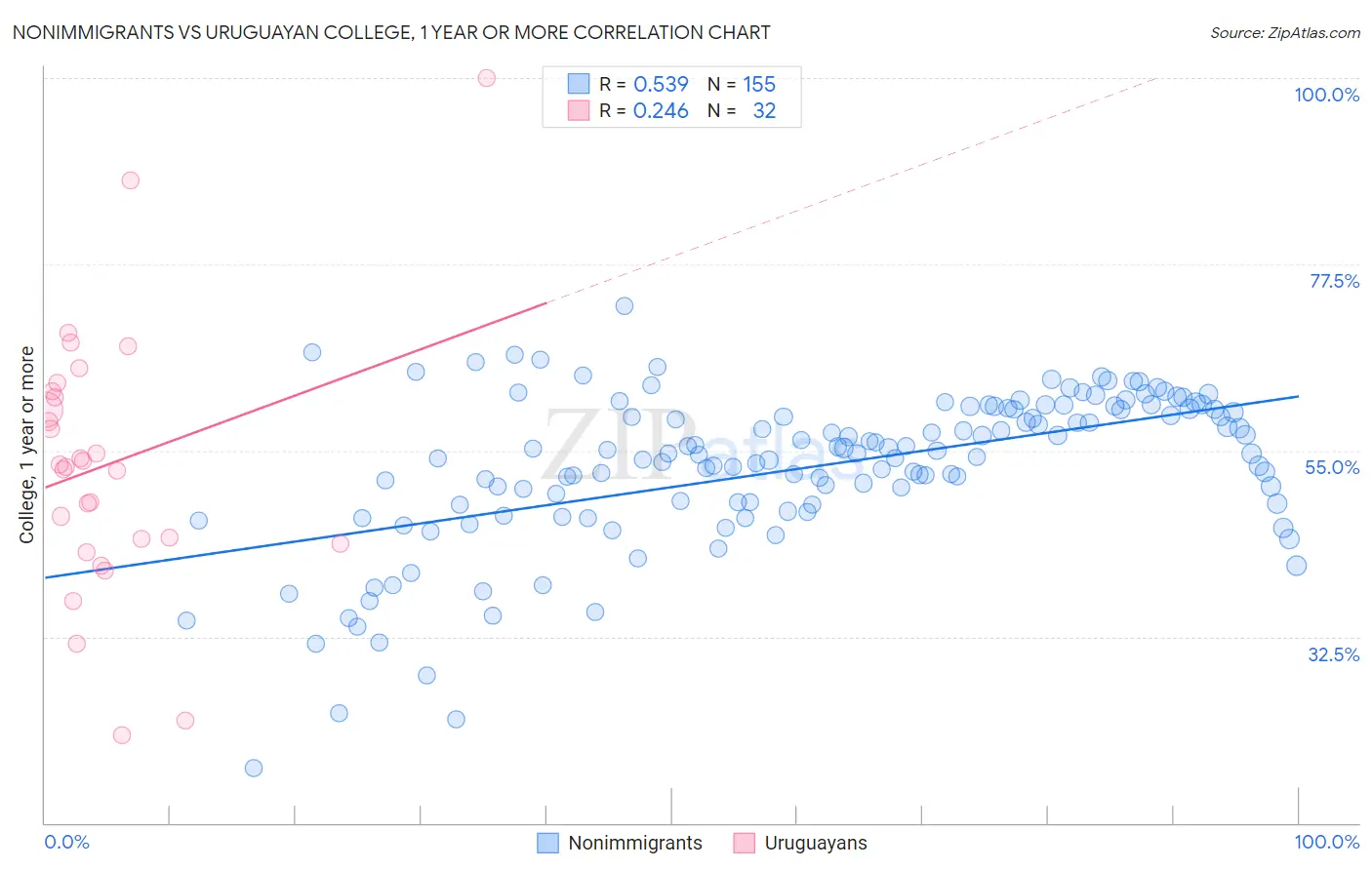 Nonimmigrants vs Uruguayan College, 1 year or more