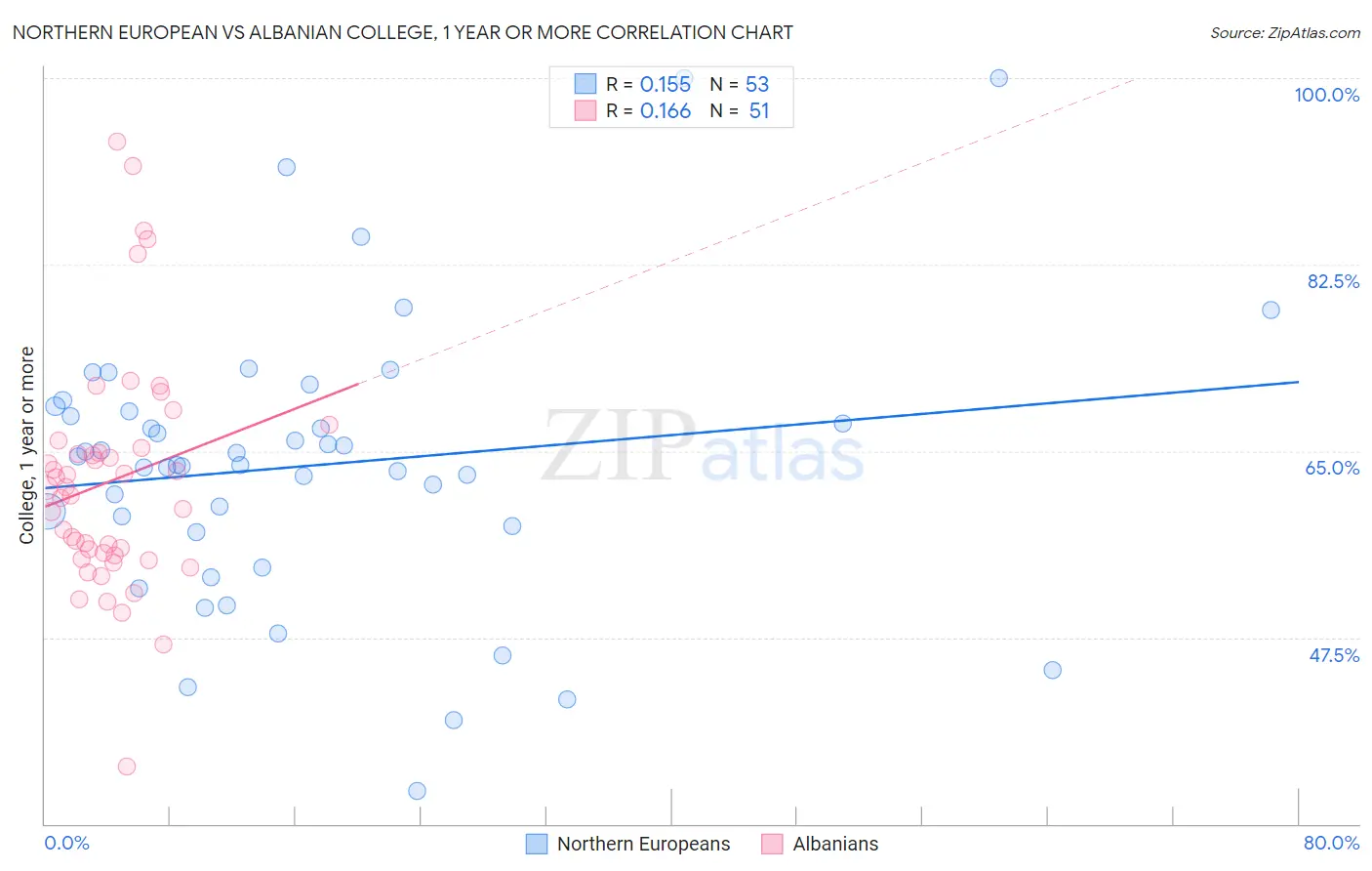 Northern European vs Albanian College, 1 year or more