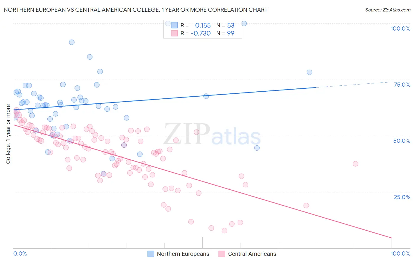 Northern European vs Central American College, 1 year or more