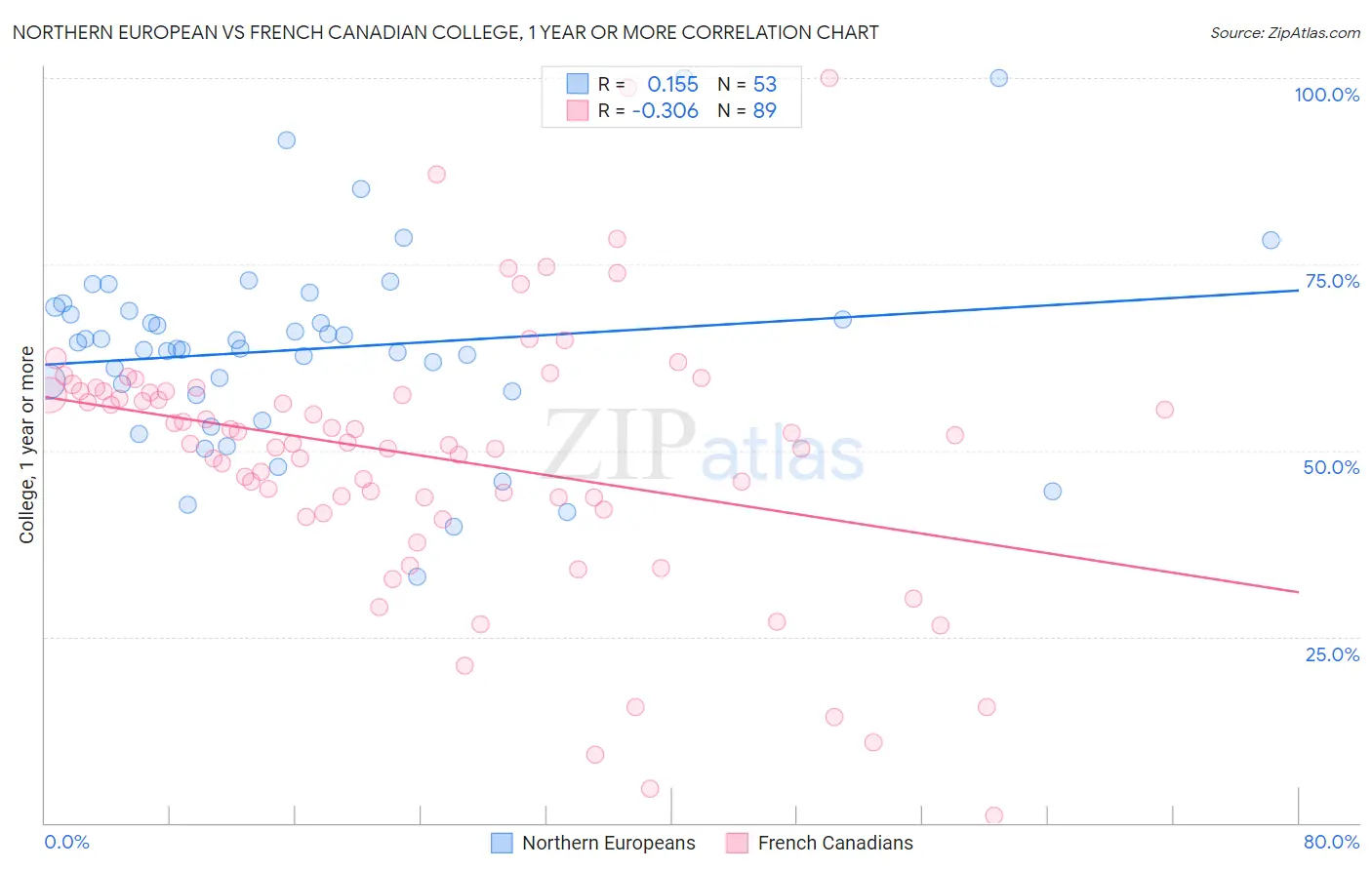 Northern European vs French Canadian College, 1 year or more